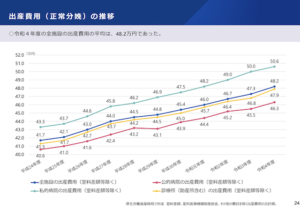 出産費用の推移