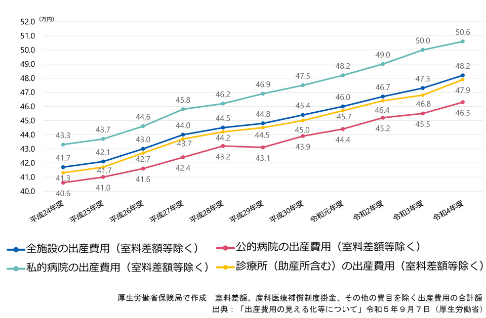 出産費用（正常分娩）の推移